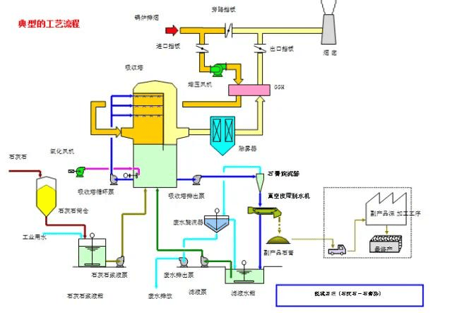 脫硫脫硝工藝：達(dá)標(biāo)是基礎(chǔ)，核心條件定成敗