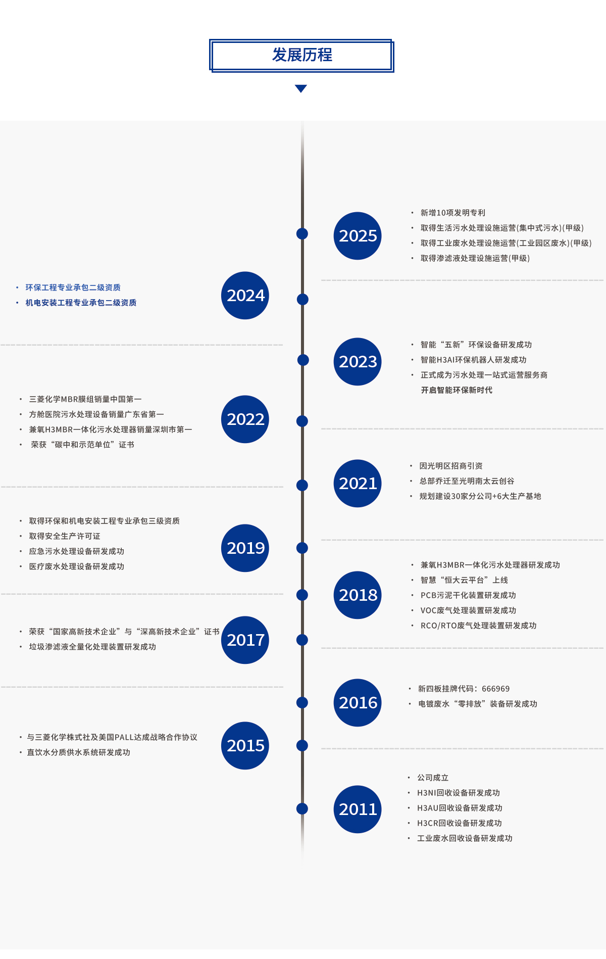 恒大興業(yè)環(huán)保發(fā)展歷程